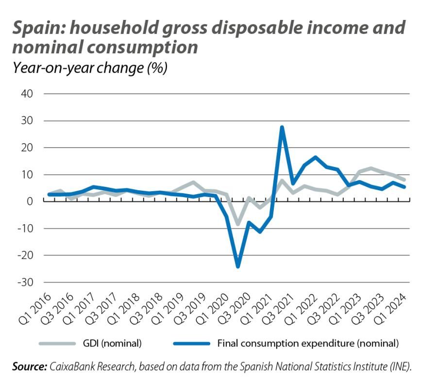 Spain: household gross disposable income and nominal consumption