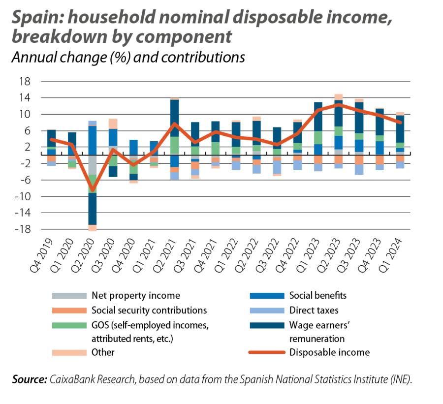 Spain: household nominal disposable income, breakdown by component