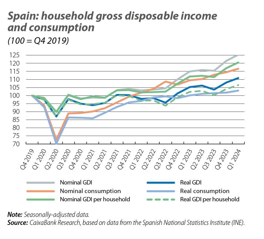 Spain: household gross disposable income and consumption