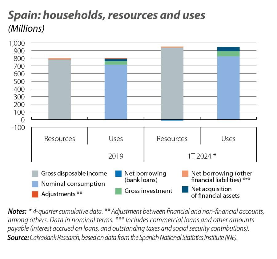 Spain: households, resources and uses