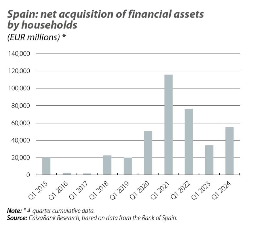 Spain: net acquisition of financial assets by households