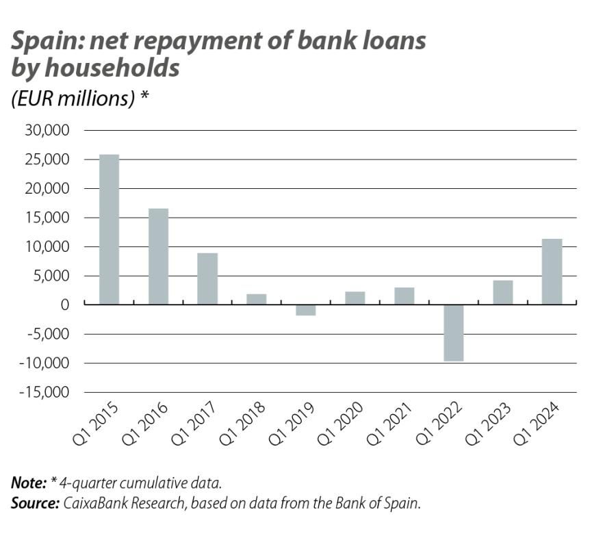 Spain: net repayment of bank loans by households