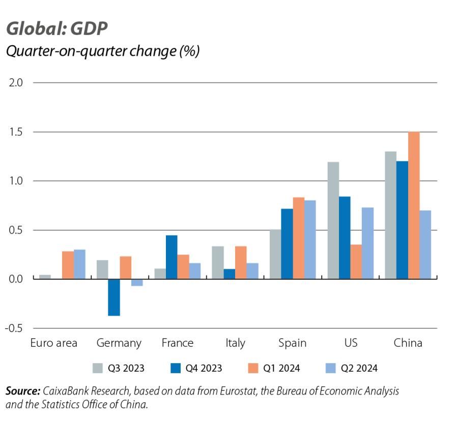 Global: GDP