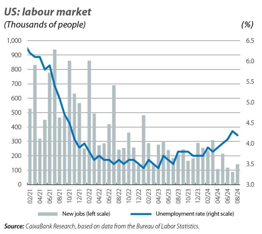 US: labour market