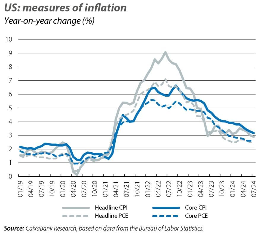 US: measures of inflation