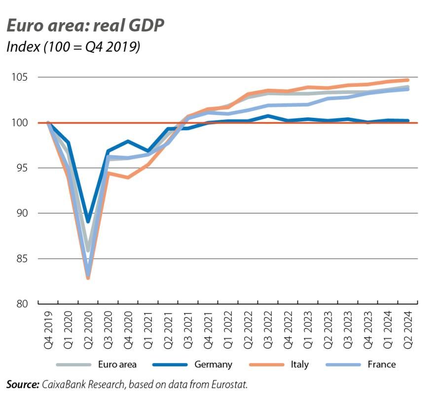 Euro area: real GDP