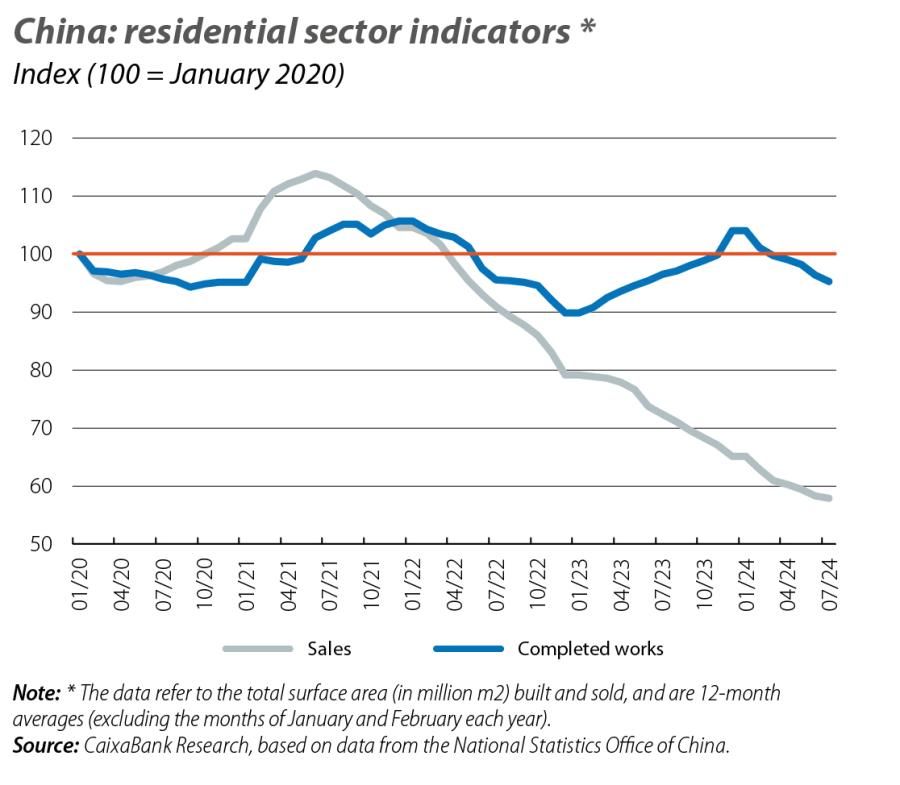 China: residential sector indicators