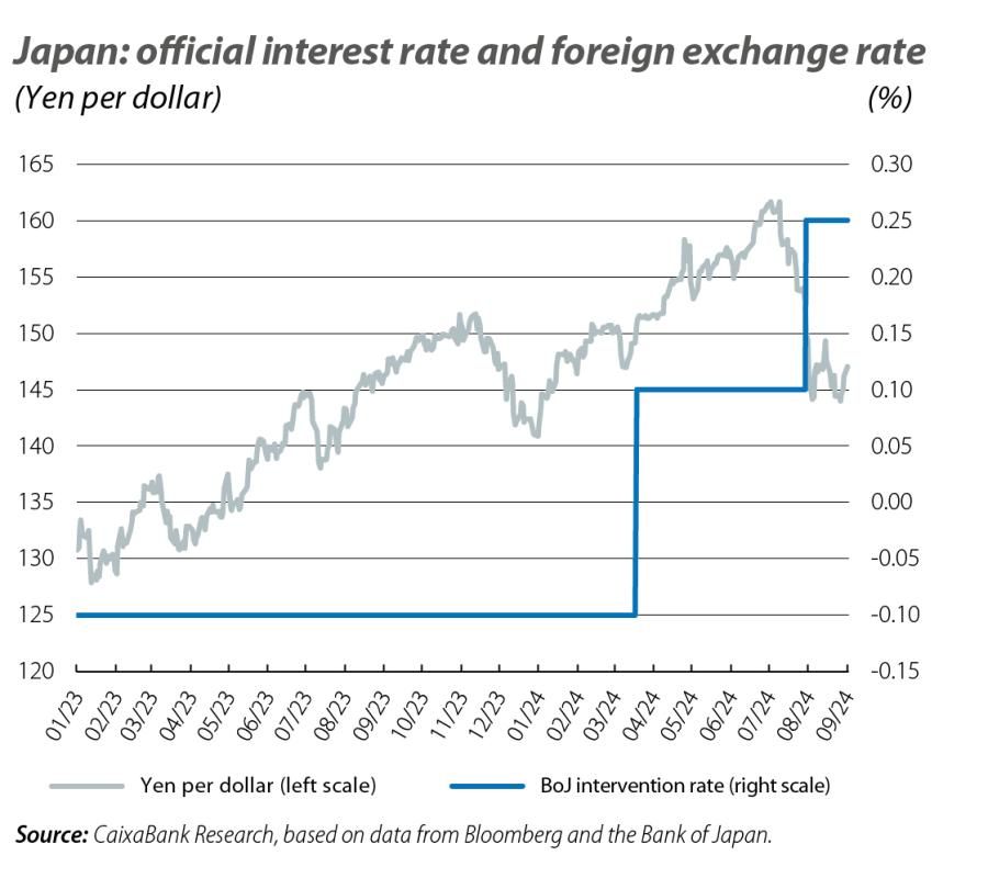 Japan: official interest rate and foreign exchan ge rate