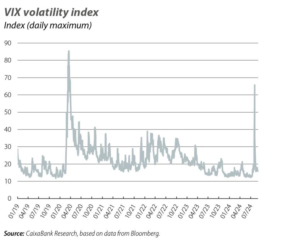 VIX volatility index