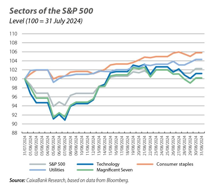 Sectors of the S&P 500