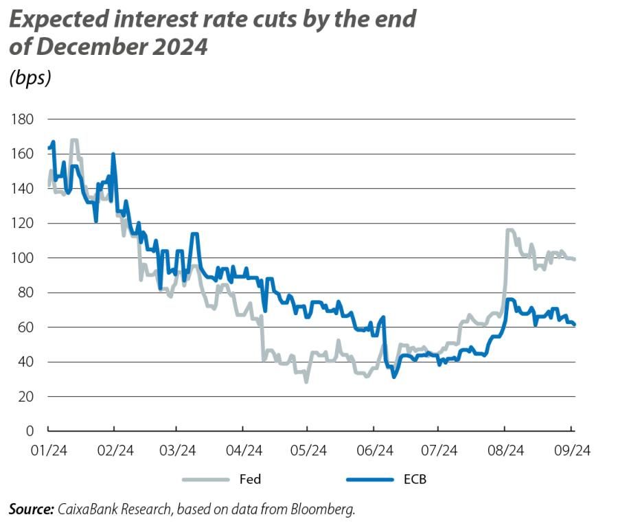 Expected interest rate cuts by the end of December 2024