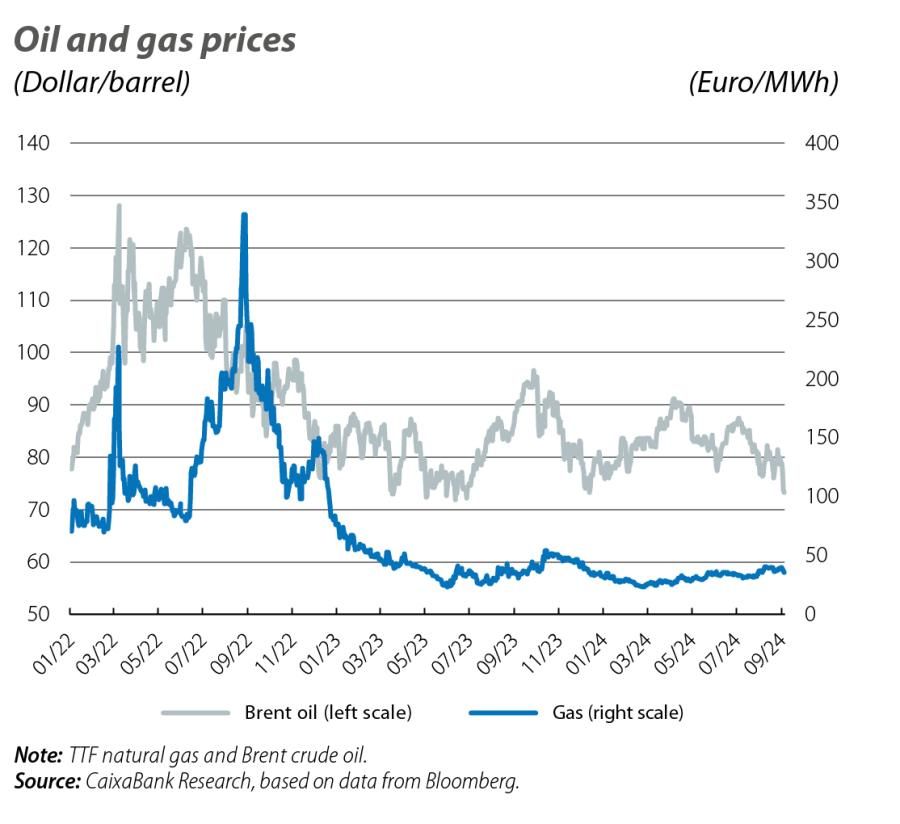 Oil and gas prices