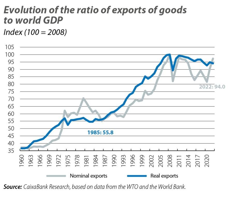 Evolution of the ratio of exports of goo ds to world GDP
