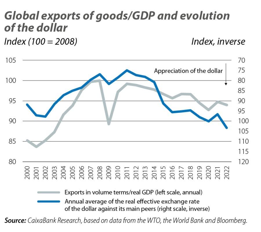 Global exports of goods/GDP and evolution of the dollar