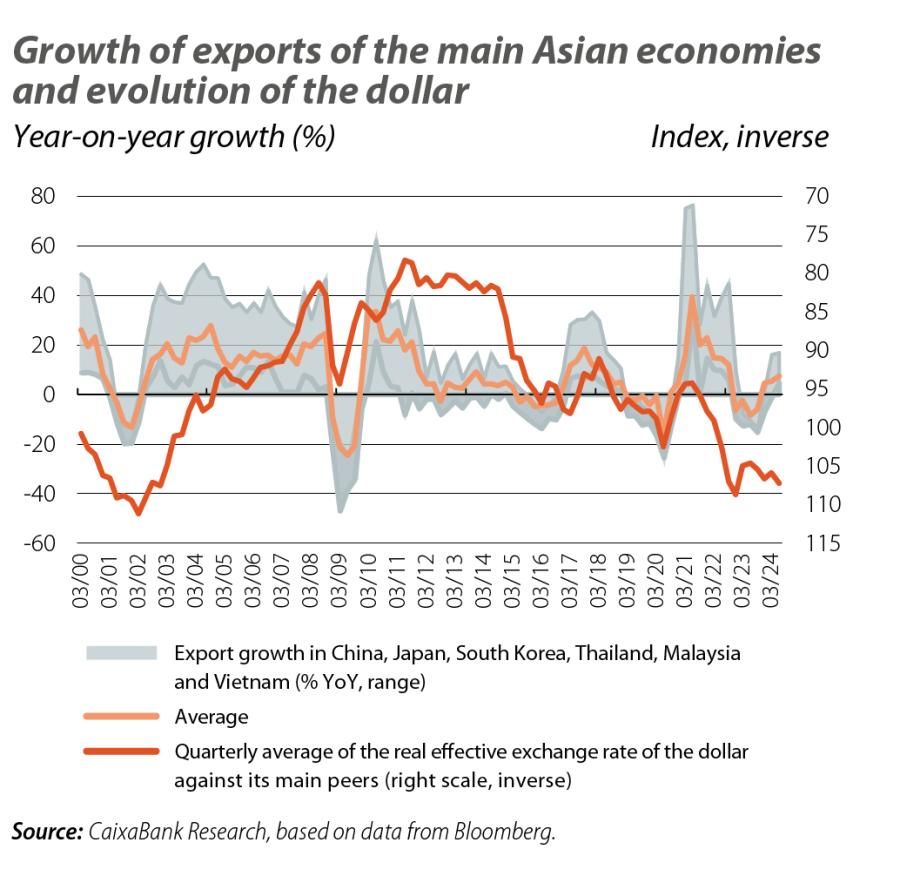 Growth of exports of the main Asian economies and evolution of the dollar