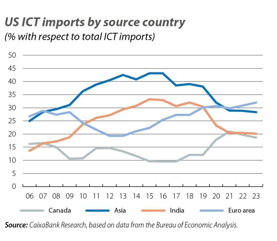 US ICT imports by source country