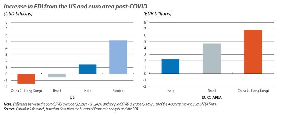 Increase in FDI from the US and euro area post-COVID