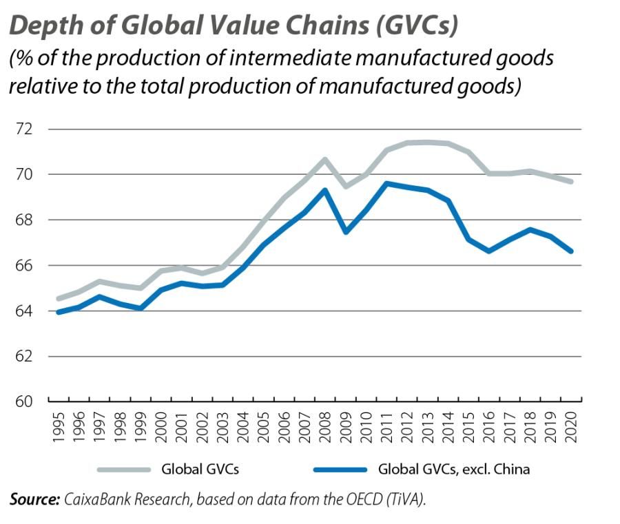 Depth of Global Value Chains (GVCs)