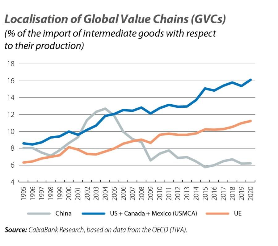 Localisation of Global Value Chains (GVCs)
