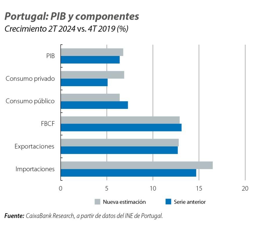 Portugal: PIB y componentes