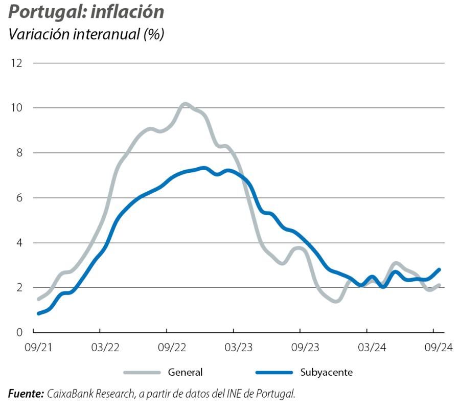 Portugal: inflación