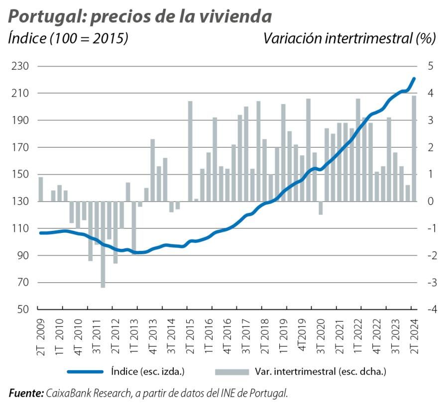 Portugal: precios de la vivienda