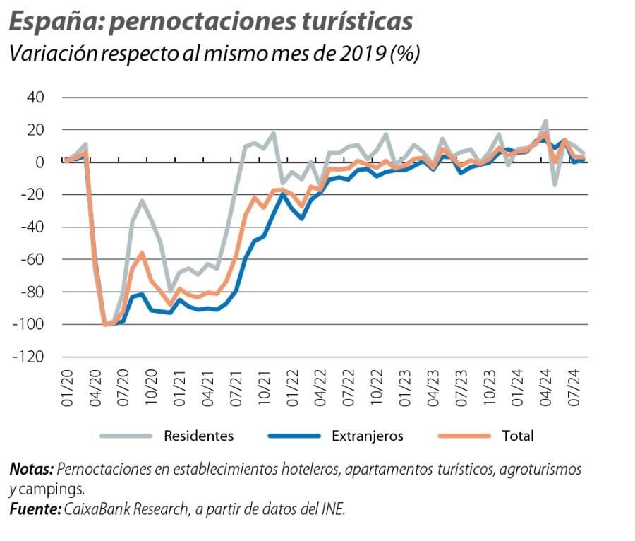 España: pernoctaciones turísticas