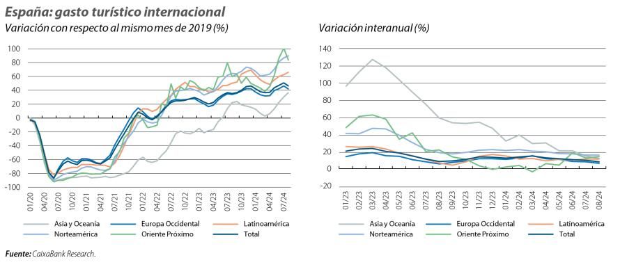 España: gasto turístico internacional