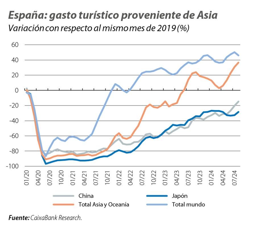 España: gasto turístico proveniente de Asia