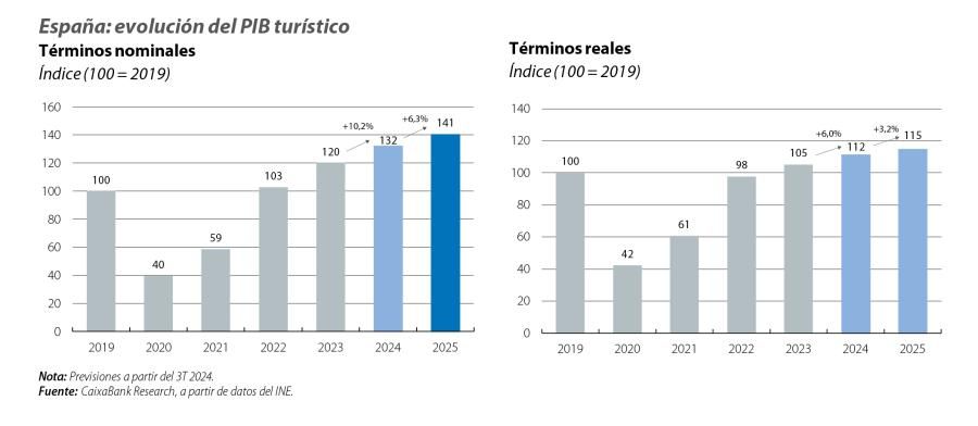 España: evolución del PIB turístico