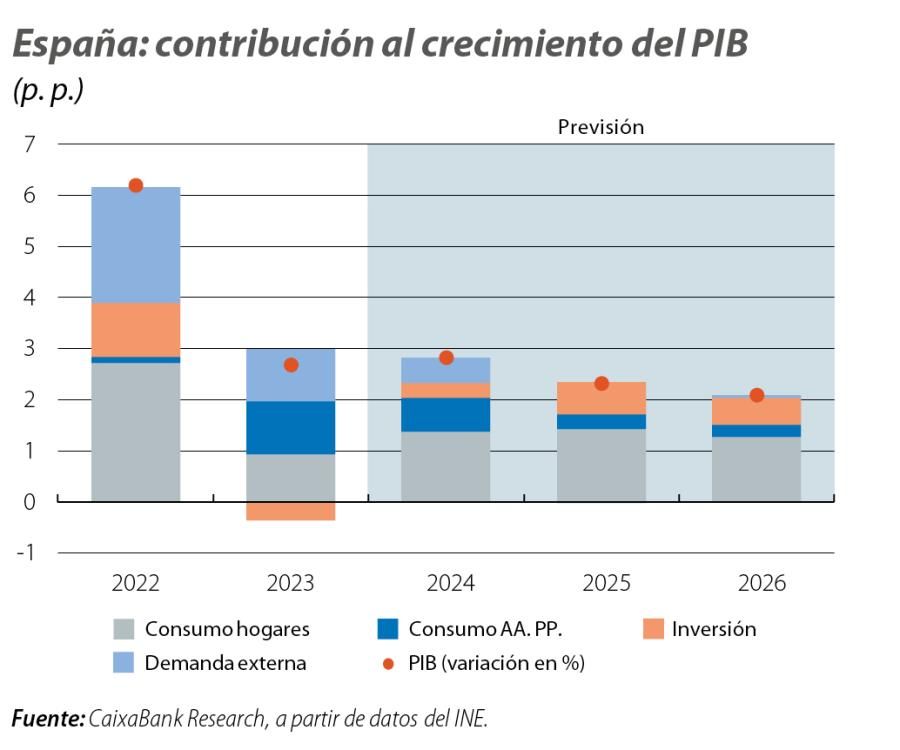 España: contribución al crecimiento del PIB