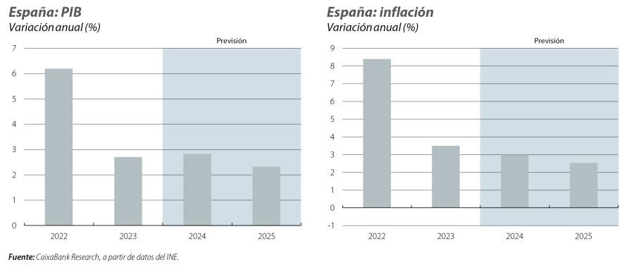Esp aña: PIB e inflación