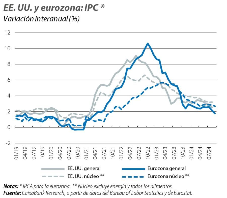 EE. UU. y eurozona: IPC