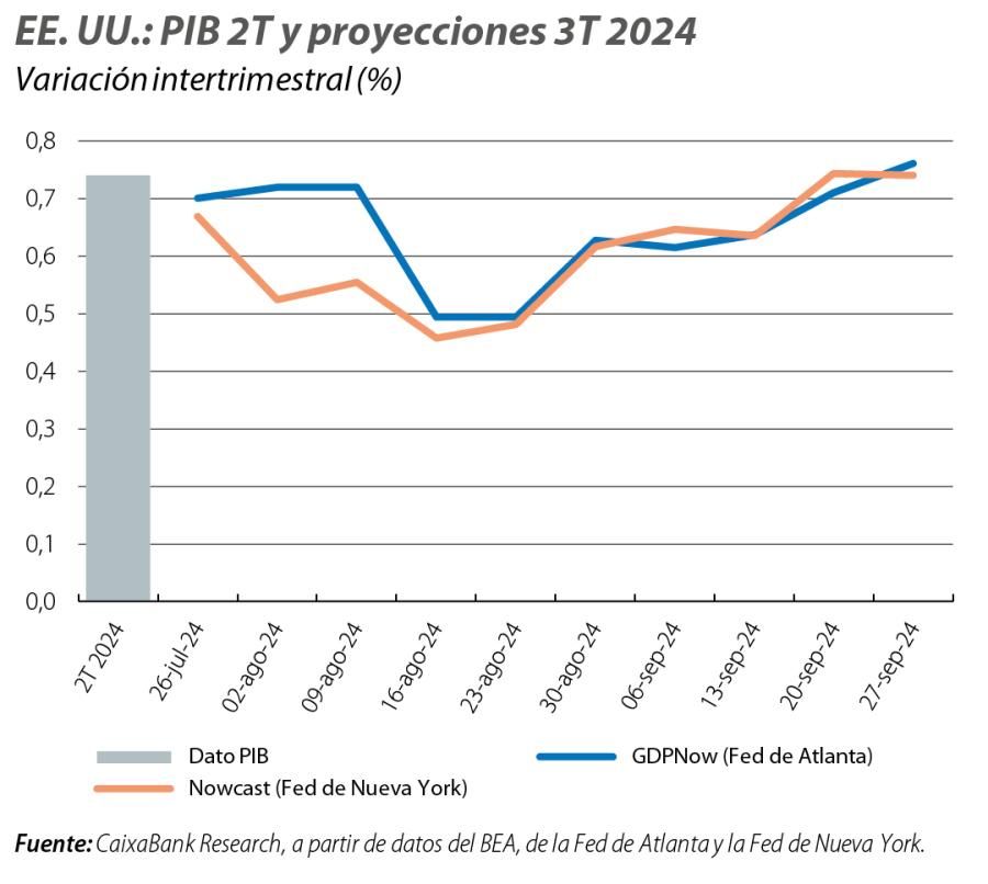 EE. UU.: PIB 2T y proyecciones 3T 2024
