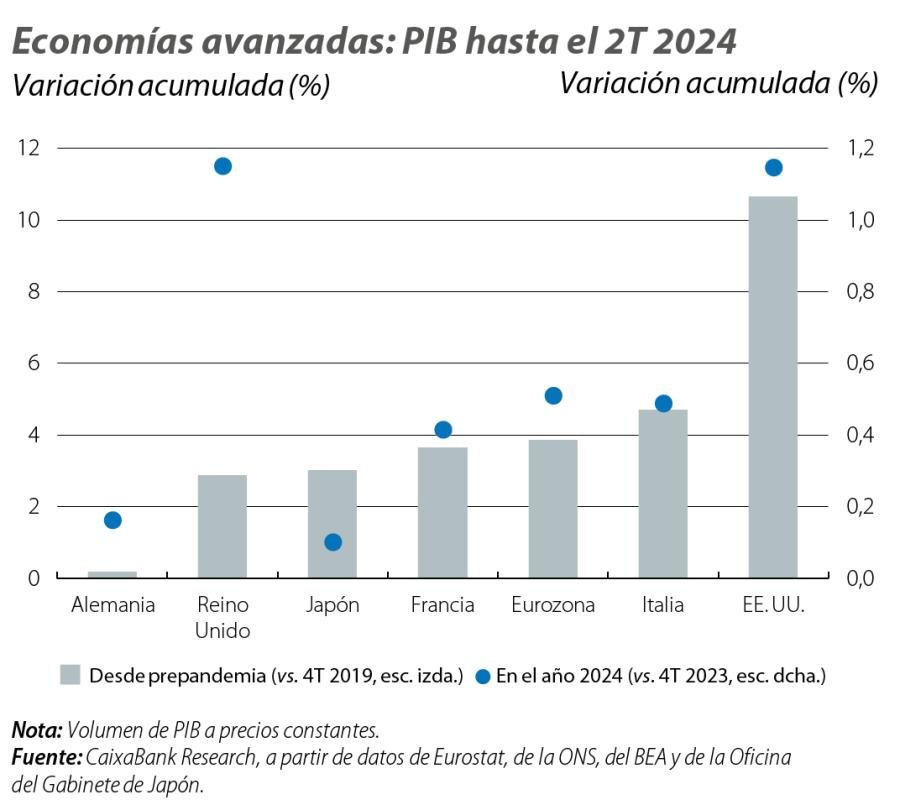Economías avanzadas: PIB hasta el 2T 2024