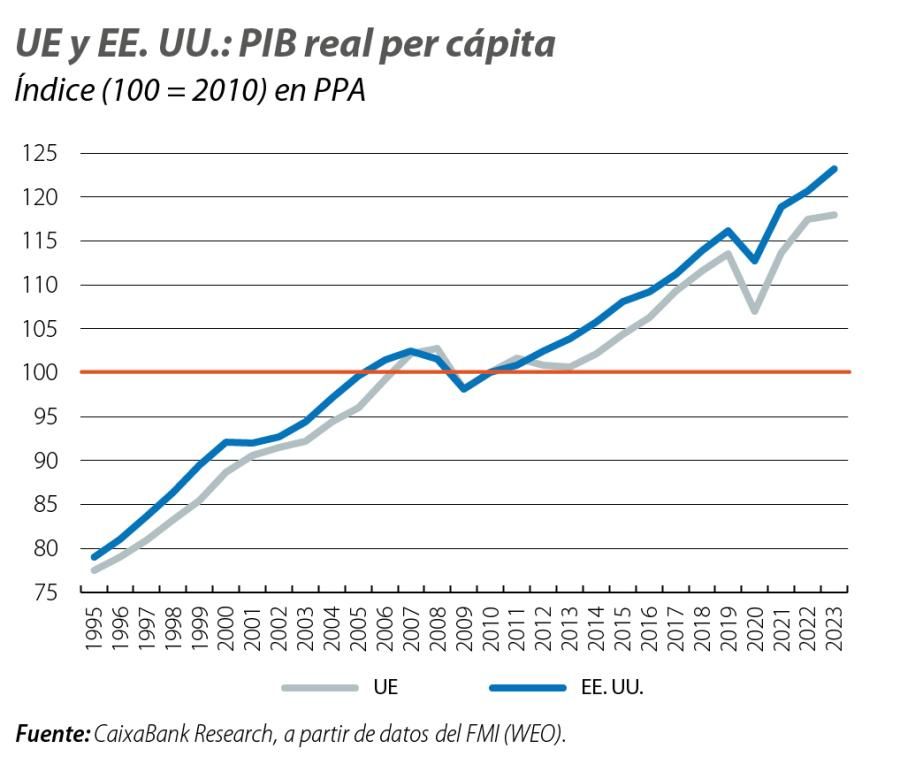 UE y EE. UU.: PIB real per cápita