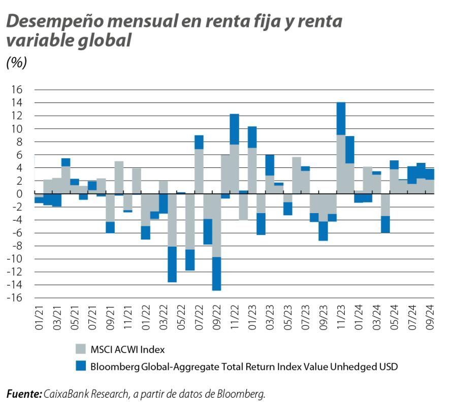 Desempeño mensual en renta fija y renta variable global