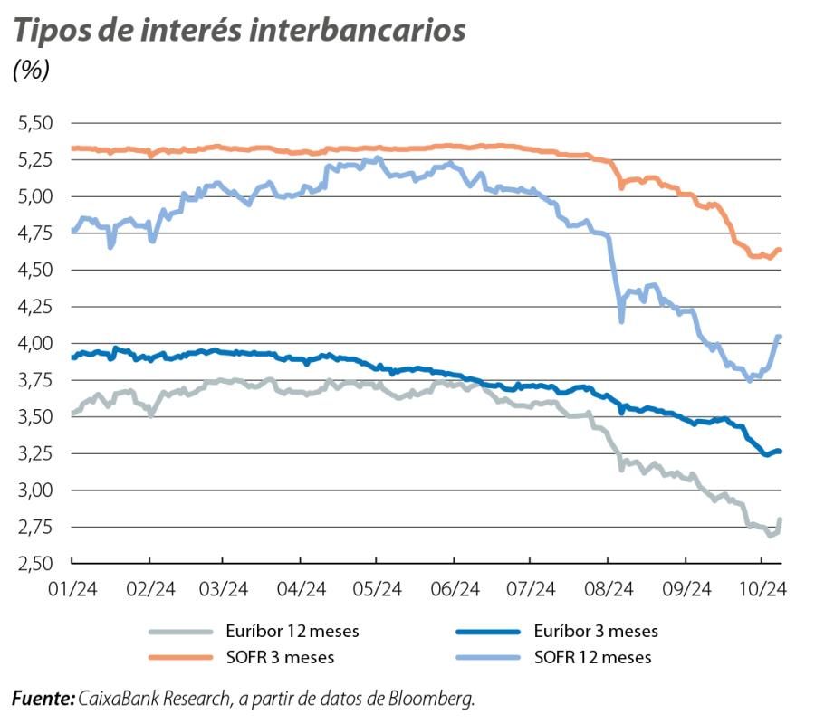 Tipos de interés interbancarios