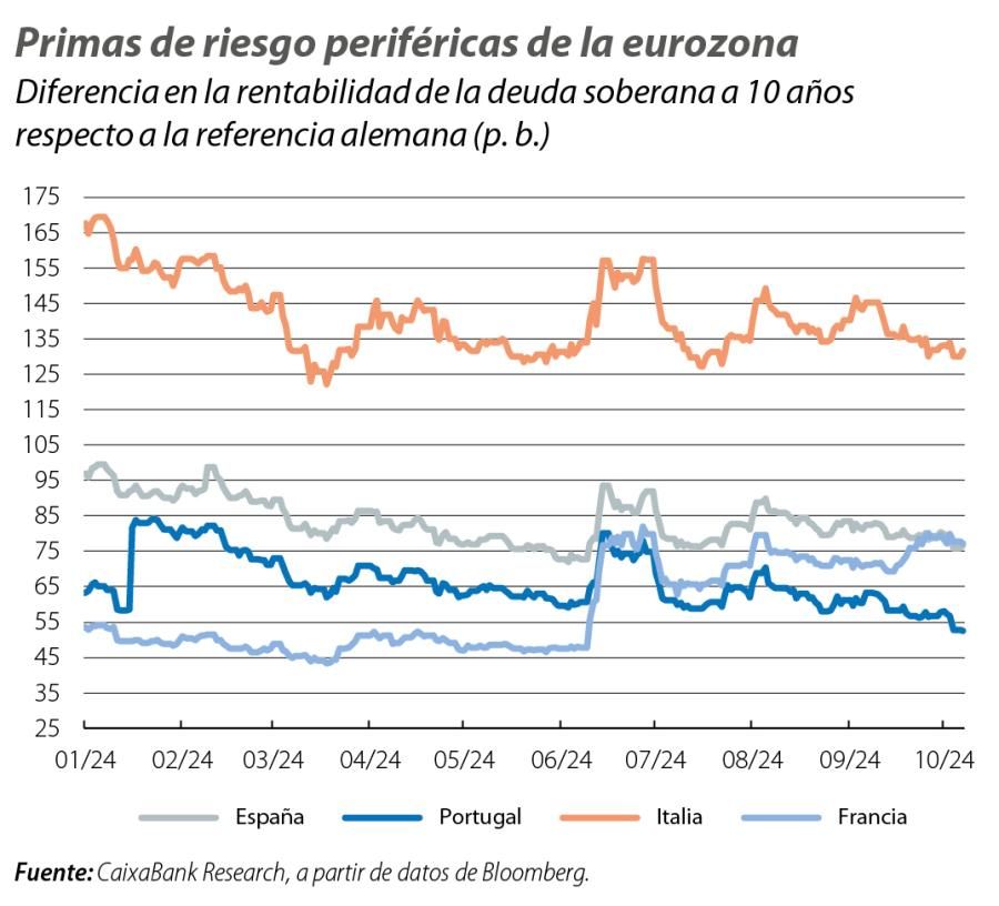Primas de riesgo periféricas de la eurozona