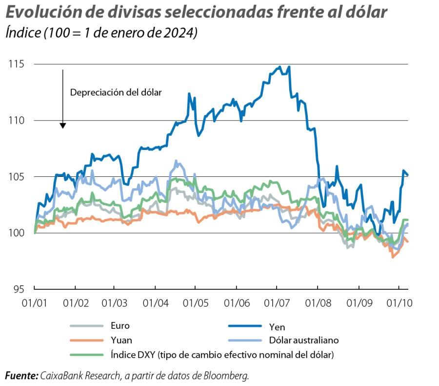 Evolución de divisas seleccionadas frente al dólar