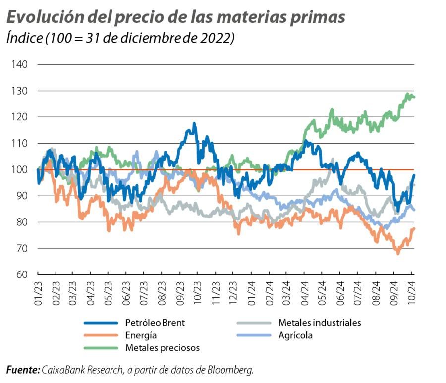 Evolución del precio de las materias primas