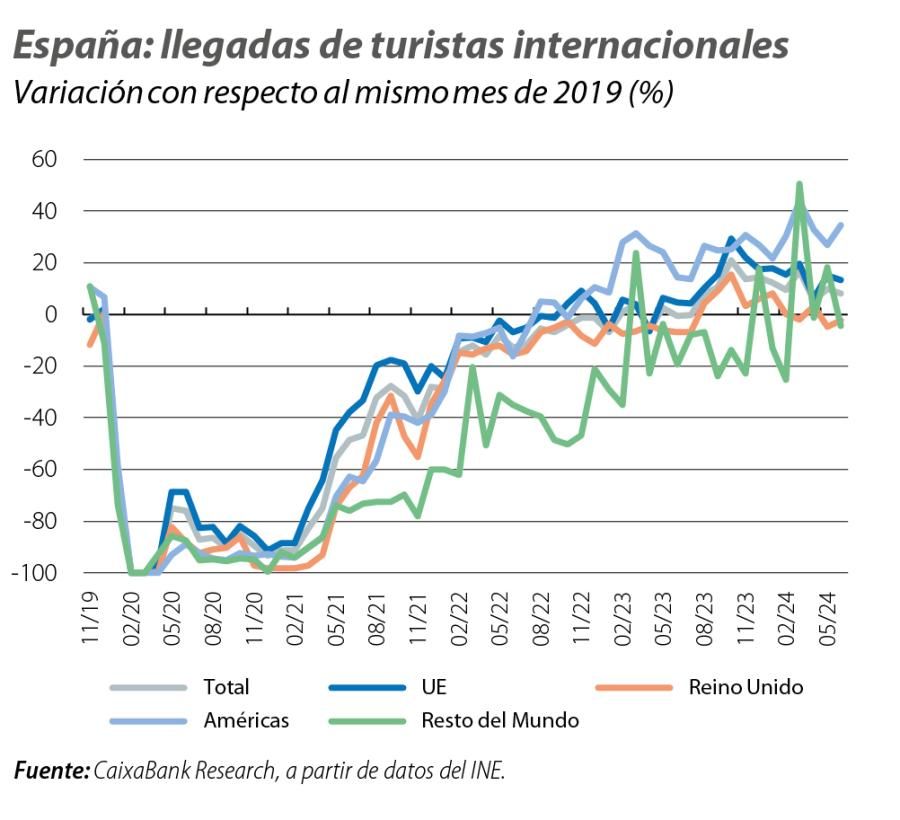 España: llegadas de turistas internacionales