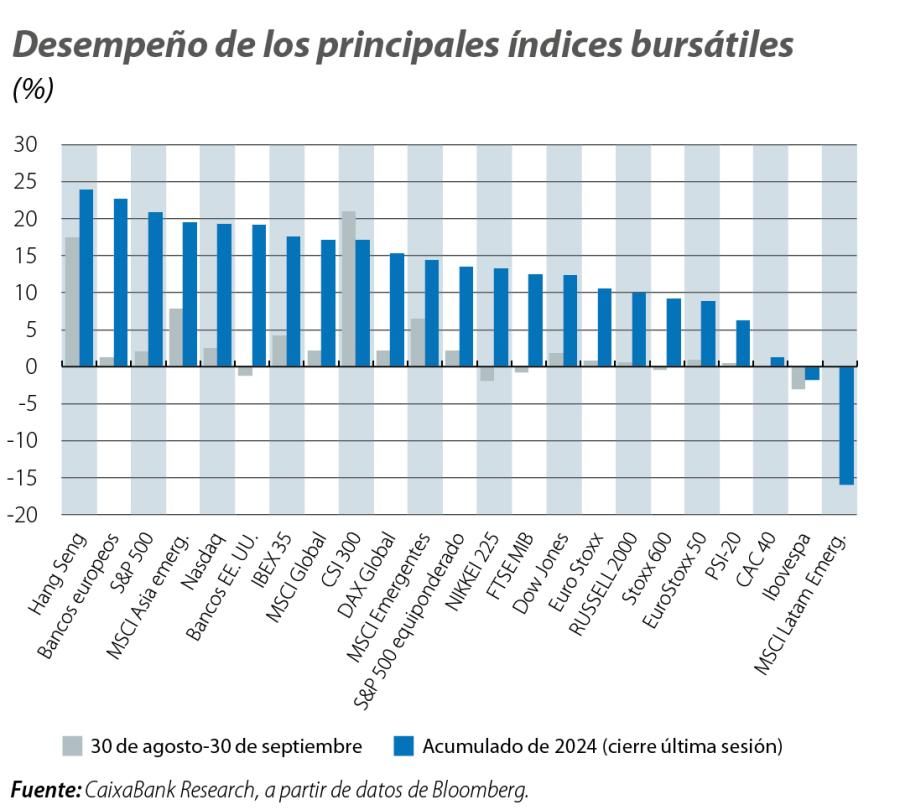 Desempeño de los principales índices bursátiles