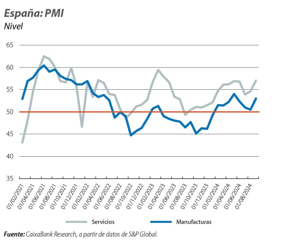 España: PMI