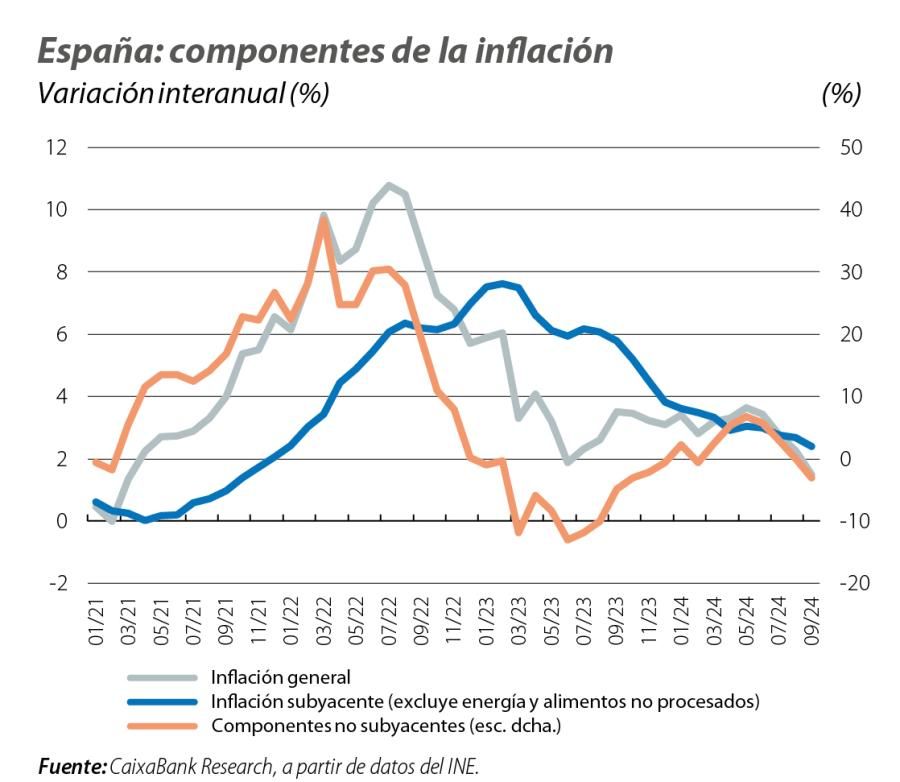 España: componentes de la inflación