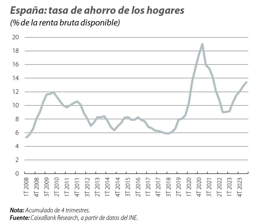 España: tasa de ahorro de los hogares