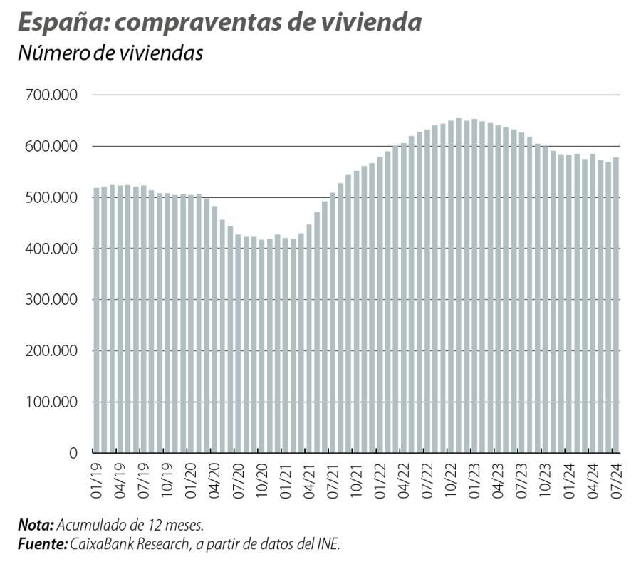 España: compraventas de vivienda