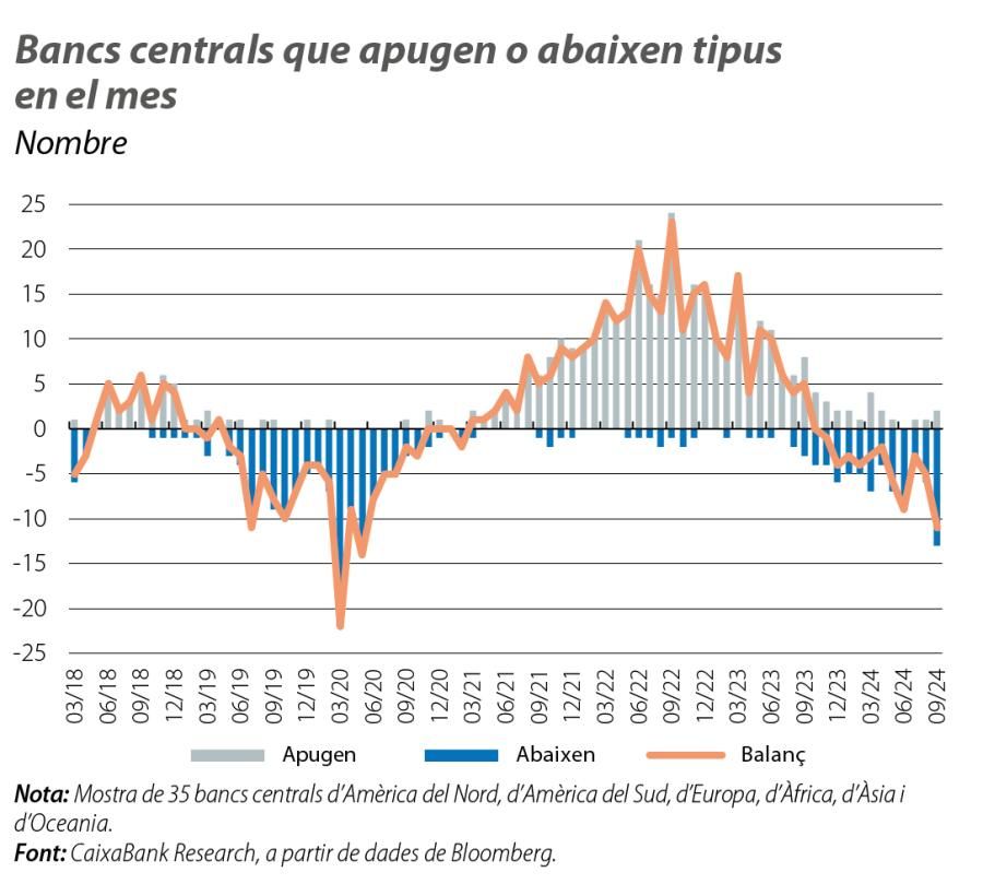 Bancs centrals que apugen o abaixen tipus en el mes