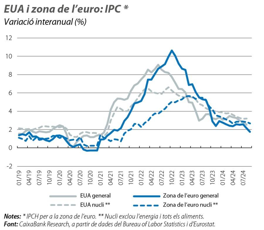EUA i zona de l’euro: IPC