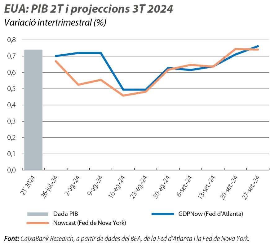 EUA: PIB 2T i projeccions 3T 2024
